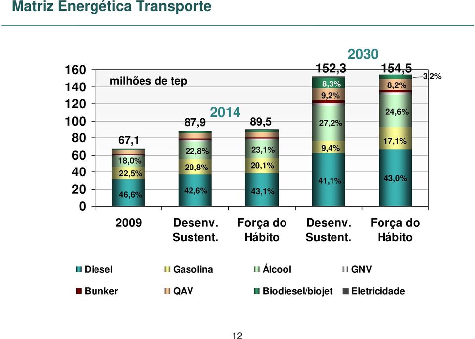 27,2% 9,4% 41,1% 8,2% 24,6% 17,1% 43,0% 3,2% 2009 Desenv. Sustent.