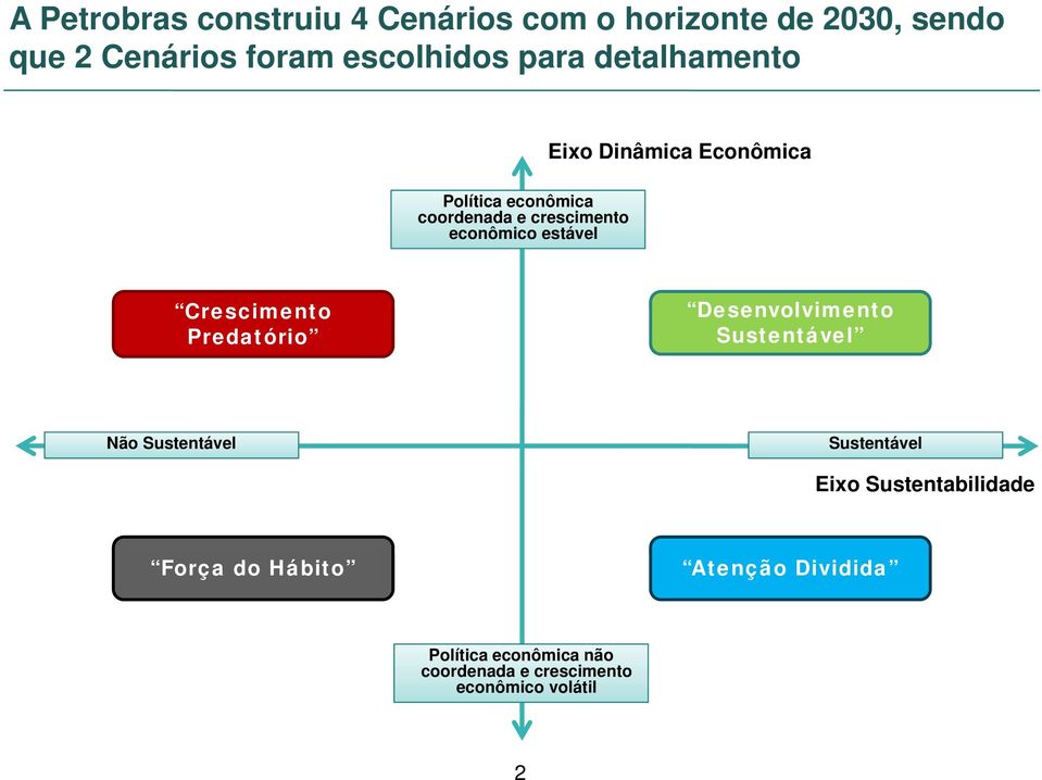 Crescimento Predatório Desenvolvimento Sustentável Não Sustentável Sustentável Eixo