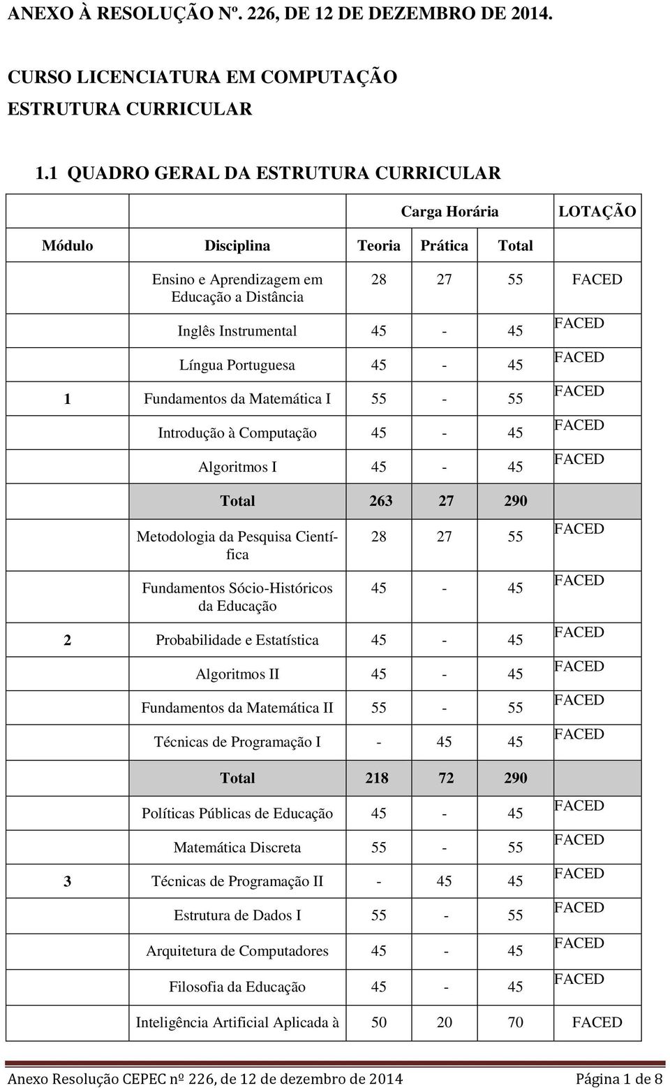 45-45 1 Fundamentos da Matemática I 55-55 Introdução à Computação 45-45 Algoritmos I 45-45 Total 263 27 290 Metodologia da Pesquisa Científica Fundamentos Sócio-Históricos da Educação 28 27 55 45-45