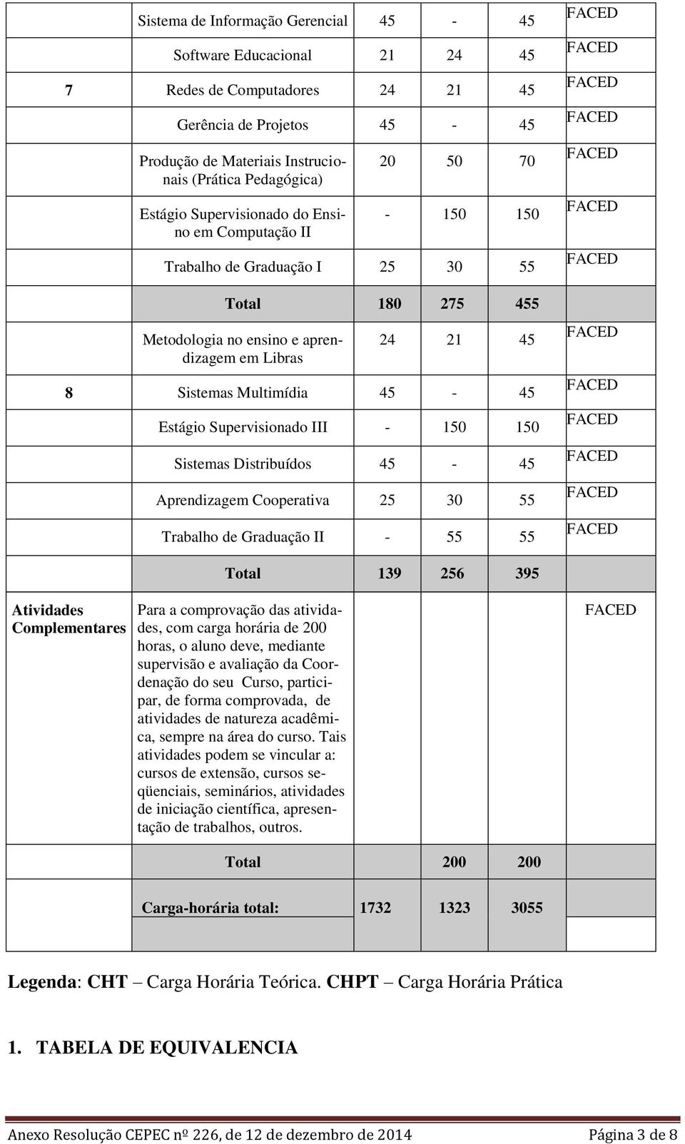 Estágio Supervisionado III - 150 150 Sistemas Distribuídos 45-45 Aprendizagem Cooperativa 25 30 55 Trabalho de Graduação II - 55 55 Total 139 256 395 Atividades Complementares Para a comprovação das