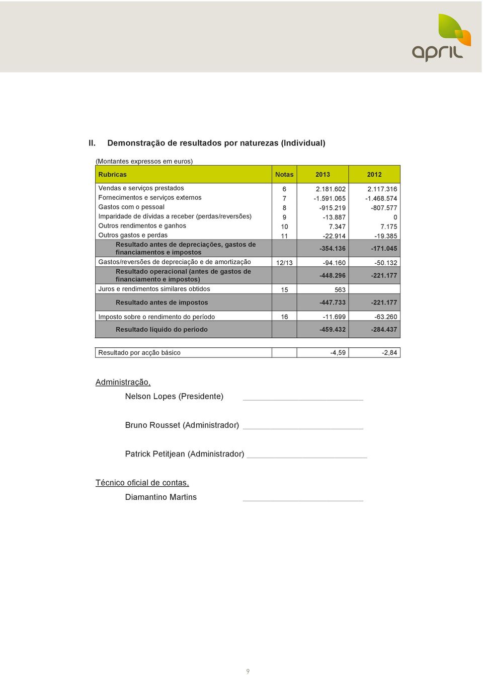 385 Resultado antes de depreciações, gastos de financiamentos e impostos -354.136-171.045 Gastos/reversões de depreciação e de amortização 12/13-94.160-50.