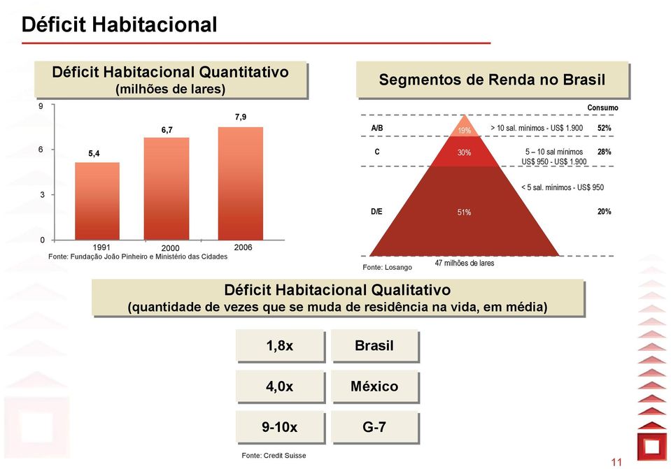 mínimos - US$ 950 D/E 51% 20% 0 1991 2000 2006 Fonte: Fundação João Pinheiro e Ministério das Cidades Fonte: Losango Déficit