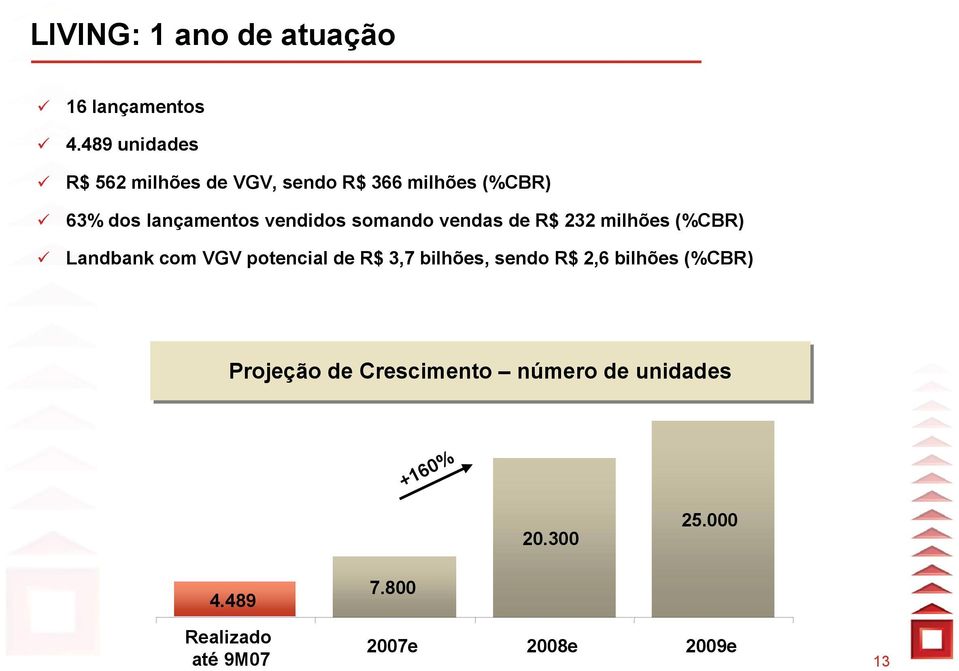 vendidos somando vendas de R$ 232 milhões (%CBR) Landbank com VGV potencial de R$ 3,7