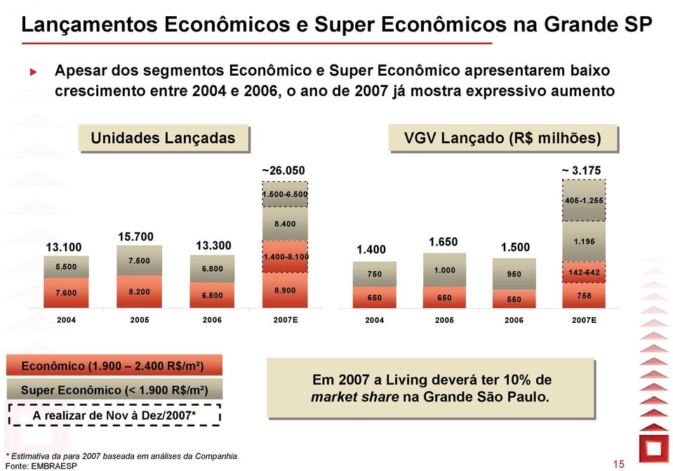 650 1.000 1.500 1.195 950 142-642 7.600 8.200 6.500 8.900 650 650 550 758 2004 2005 2006 2007E 2004 2005 2006 2007E Econômico (1.900 2.400 R$/m²) Super Econômico (< 1.