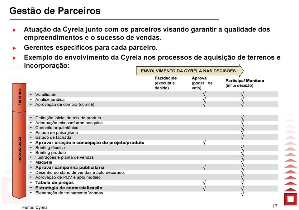 conforme pesquisa Conceito arquitetônico Estudo de paisagismo Estudo de fachada Aprovar criação e concepção do projeto/produto Briefing técnico Briefing produto Ilustrações e planta de vendas Maquete