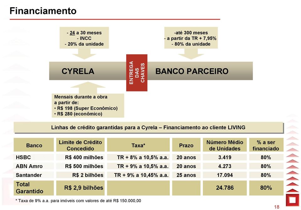 Taxa* Prazo Número Médio de Unidades % a ser financiado HSBC R$ 400 milhões TR + 8% a 10,5% a.a. 20 anos 3.419 80% ABN Amro R$ 500 milhões TR + 9% a 10,5% a.a. 20 anos 4.