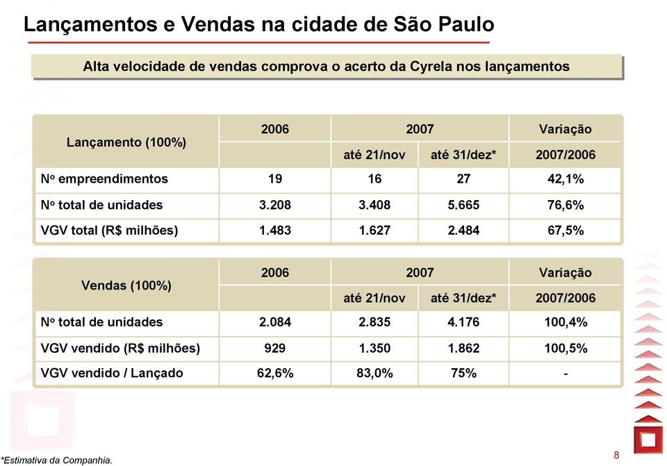 665 76,6% VGV total (R$ milhões) 1.483 1.627 2.