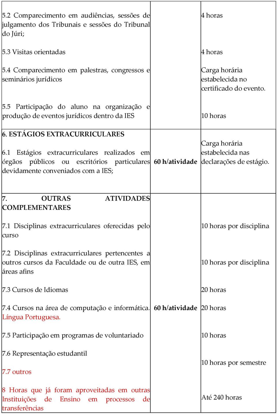 5 Participação do aluno na organização e produção de eventos jurídicos dentro da IES 10 horas 6. ESTÁGIOS EXTRACURRICULARES 6.