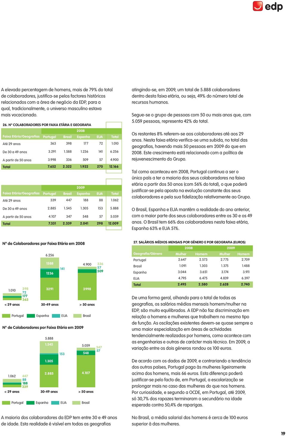 291 1.588 1.236 141 6.256 A partir de 50 anos 3.998 336 509 57 4.900 Total 7.652 2.322 1.922 270 12.166 2009 Faixa Etária/Geografias Portugal Brasil Espanha EUA Total Até 29 anos 339 447 188 88 1.