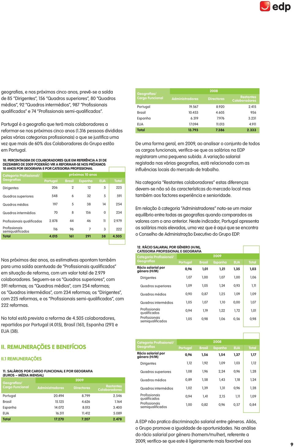 316 pessoas divididas pelas várias categorias profissionais) o que se justifica uma vez que mais de 60% dos Colaboradores do Grupo estão em Portugal. 10.