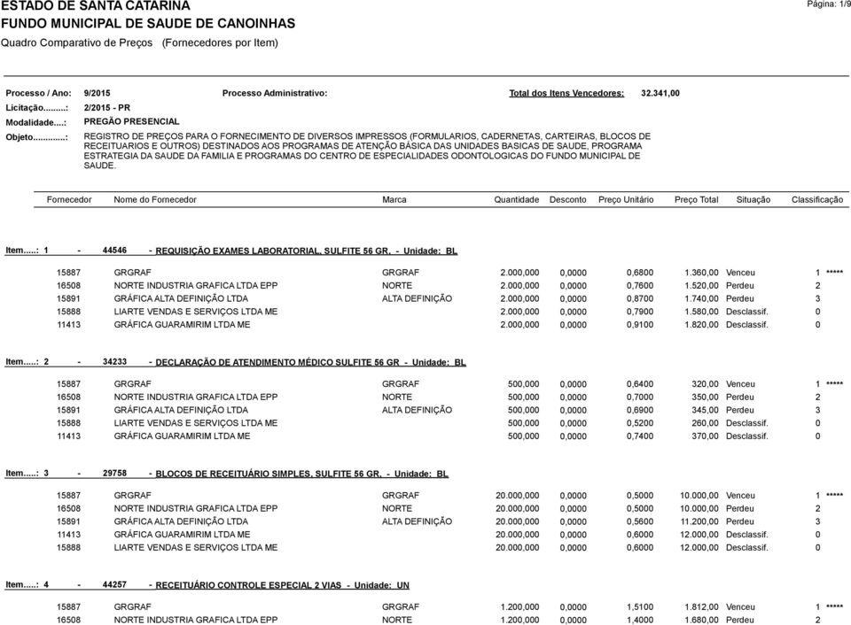 000,000 0,0000 0,7600 1.520,00 Perdeu 2 15891 GRÁFICA ALTA DEFINIÇÃO LTDA ALTA DEFINIÇÃO 2.000,000 0,0000 0,8700 1.740,00 Perdeu 3 15888 LIARTE VENDAS E SERVIÇOS LTDA ME 2.000,000 0,0000 0,7900 1.