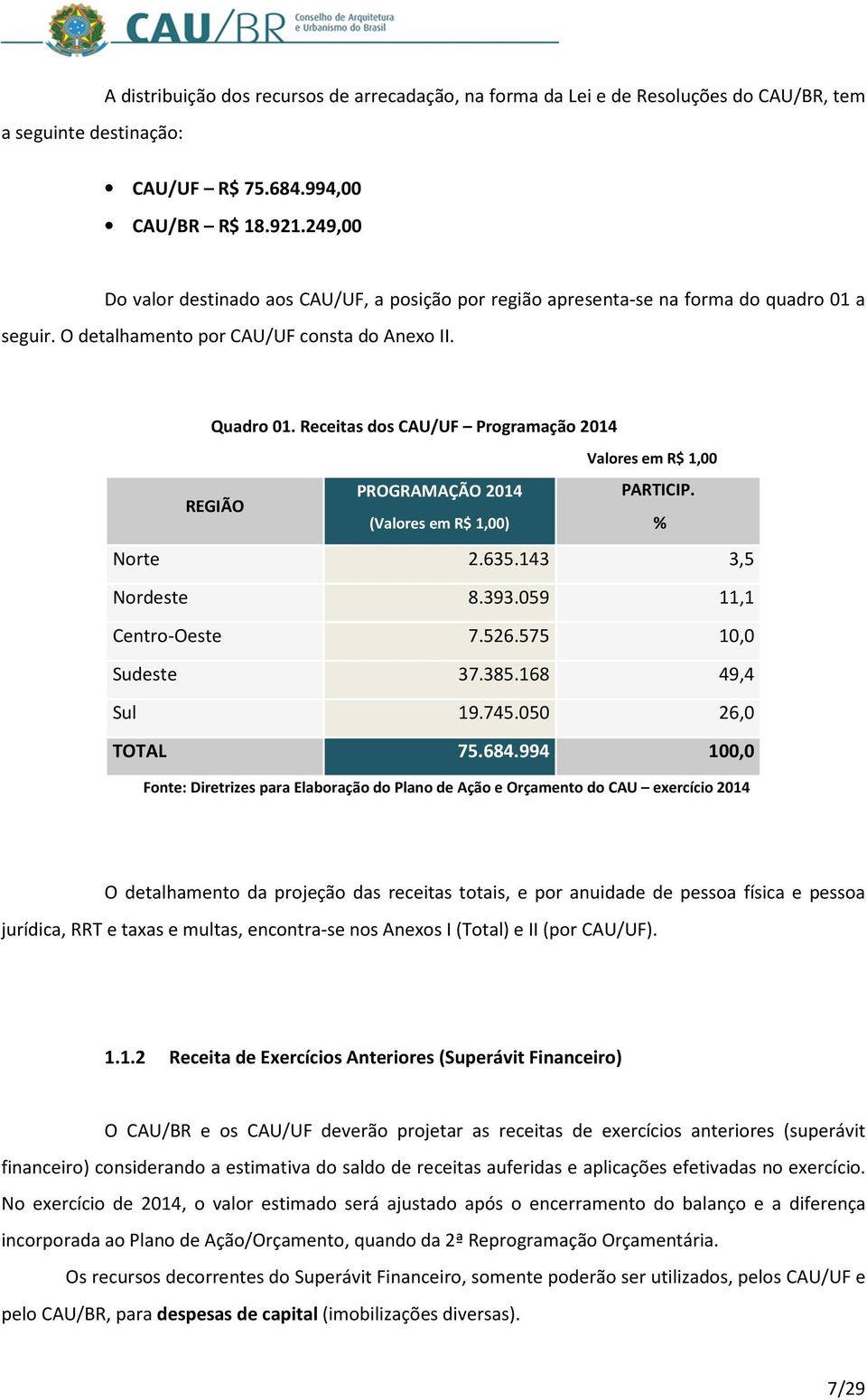 Receitas dos CAU/UF Programação 2014 Valores em R$ 1,00 REGIÃO PROGRAMAÇÃO 2014 PARTICIP. (Valores em R$ 1,00) % Norte 2.635.143 3,5 Nordeste 8.393.059 11,1 Centro-Oeste 7.526.575 10,0 Sudeste 37.385.