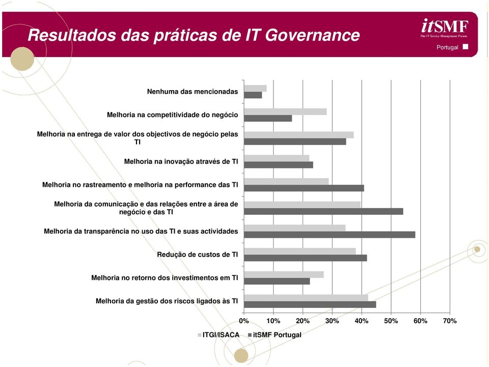 comunicação e das relações entre a área de negócio e das TI Melhoria da transparência no uso das TI e suas actividades Redução de custos de