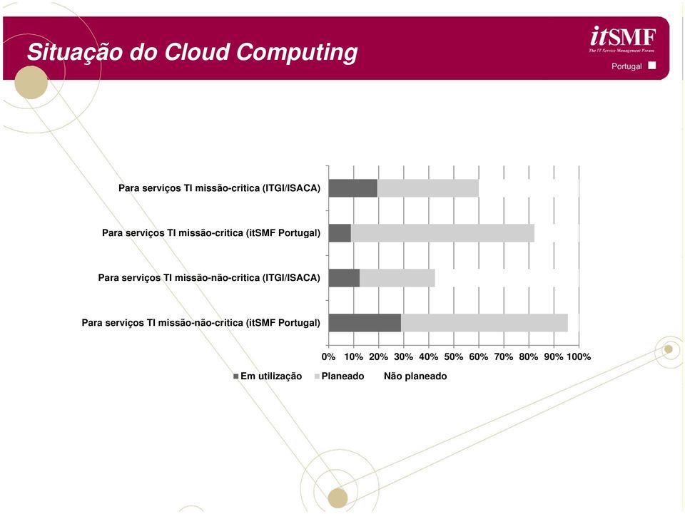 missão-não-critica (ITGI/ISACA) Para serviços TI missão-não-critica (itsmf