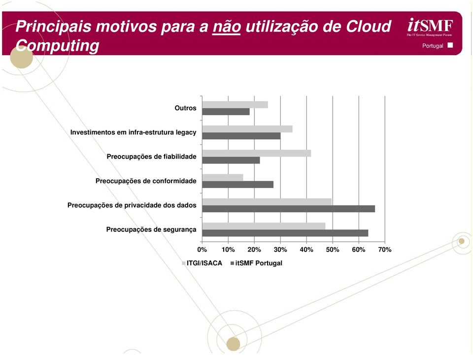 Preocupações de conformidade Preocupações de privacidade dos dados