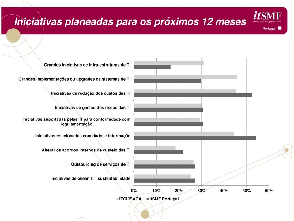 TI para conformidade com regulamentação Iniciativas relacionadas com dados / informação Alterar os acordos internos de custeio