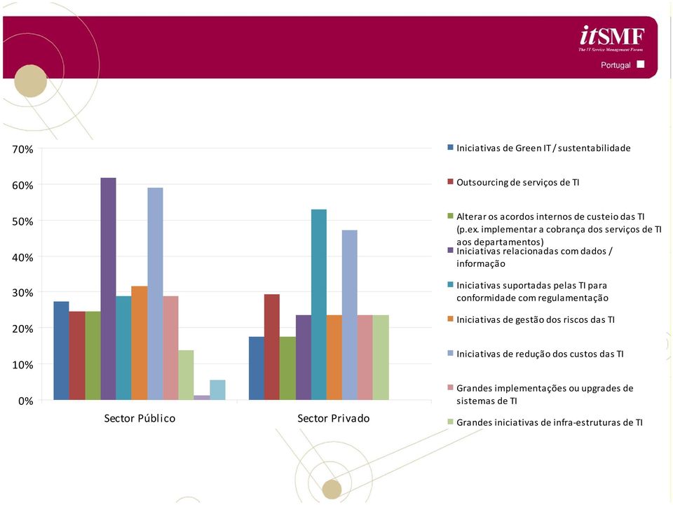 implementar a cobrança dos serviços de TI aos departamentos) Iniciativas relacionadas com dados / informação 30% Iniciativas suportadas