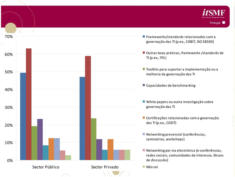 , ITIL) 50% Toolkits para suportar a implementação ou a melhoria da governação das TI 40% Capacidades de benchmarking 30% White papers ou outra