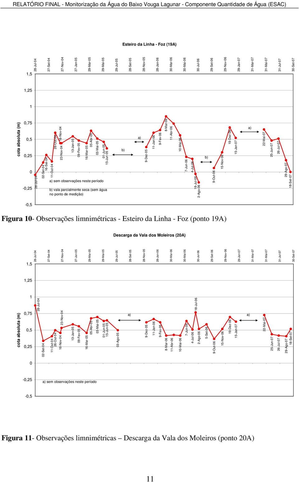 18-Nov-4 13-Jan- 9-Fev- 16-Mar- -Abr- 3-Mai- a) sem observações neste período 1-Jun- -Jun- b) vala parcialmente seca (sem água no ponto de medição) b) a) 9-Dez- 11-Jan-6 9-Fev-6 8-Mar-6 11-Abr-6