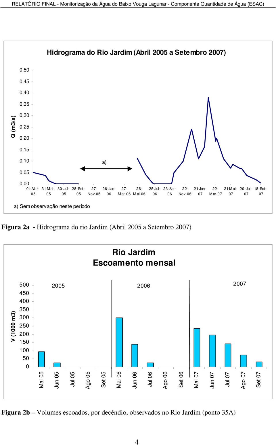 7 18 - Set- 7 a) Sem observação neste período Figura 2a - Hidrograma do rio Jardim (Abril 2 a Setembro 27) Rio Jardim Escoamento mensal V (1 m3) 4 4 3 3 2 2 1
