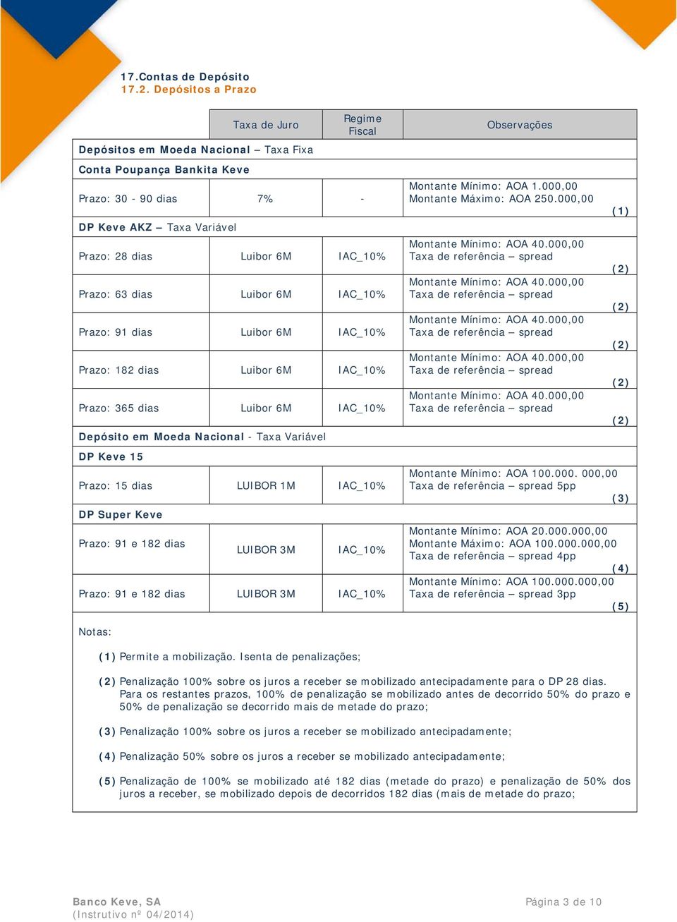 Prazo: 91 dias Luibor 6M Prazo: 182 dias Luibor 6M Prazo: 365 dias Luibor 6M Depósito em Moeda Nacional - Taxa Variável DP Keve 15 Prazo: 15 dias LUIBOR 1M DP Super Keve Prazo: 91 e 182 dias LUIBOR
