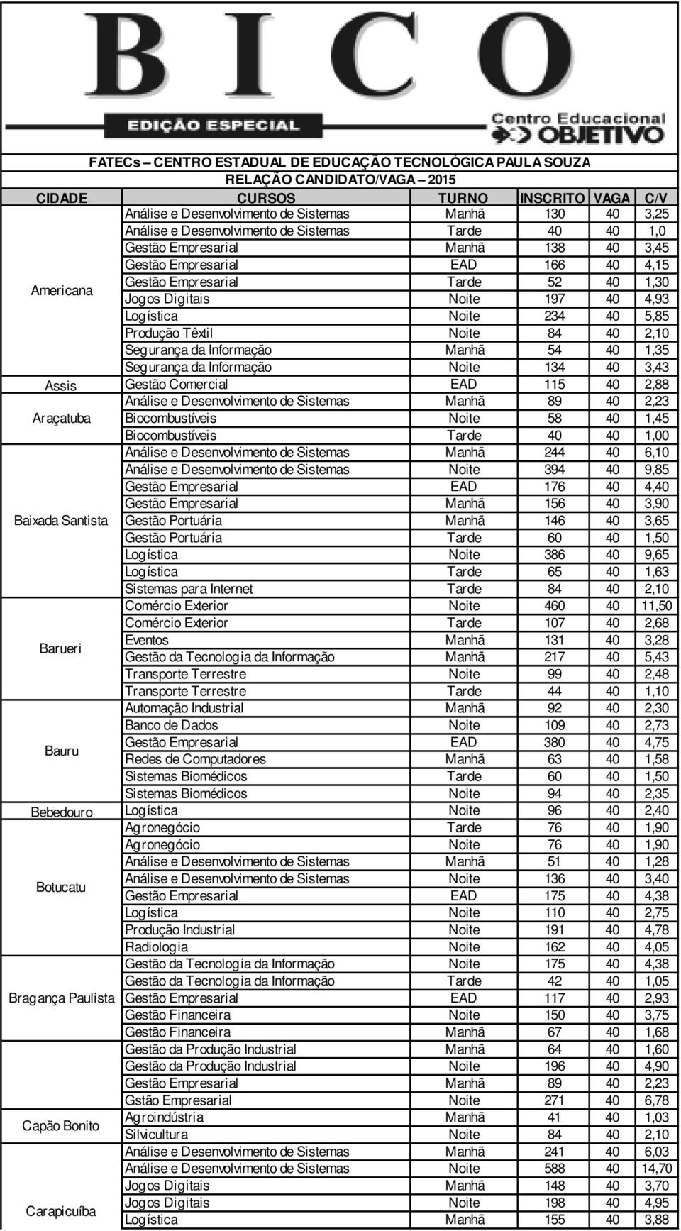 Logística Noite 234 40 5,85 Produção Têxtil Noite 84 40 2,10 Segurança da Informação Manhã 54 40 1,35 Segurança da Informação Noite 134 40 3,43 Assis Gestão Comercial EAD 115 40 2,88 Análise e