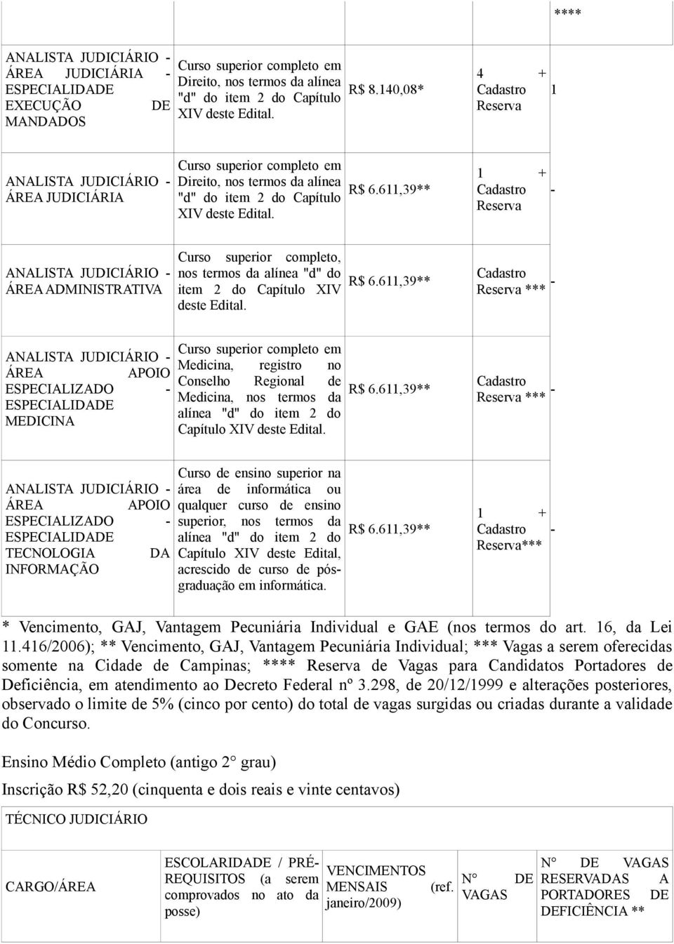 611,39** 1 + Cadastro Reserva - ANALISTA JUDICIÁRIO - ÁREA ADMINISTRATIVA Curso superior completo, nos termos da alínea "d" do item 2 do Capítulo XIV deste Edital. R$ 6.
