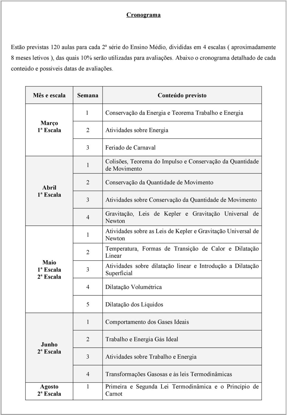 Mês e escala Semana Cnteúd previst Març 1ª Escala 1 Cnservaçã da Energia e Terema Trabalh e Energia 2 Atividades sbre Energia 3 Feriad de Carnaval 1 Clisões, Terema d Impuls e Cnservaçã da Quantidade