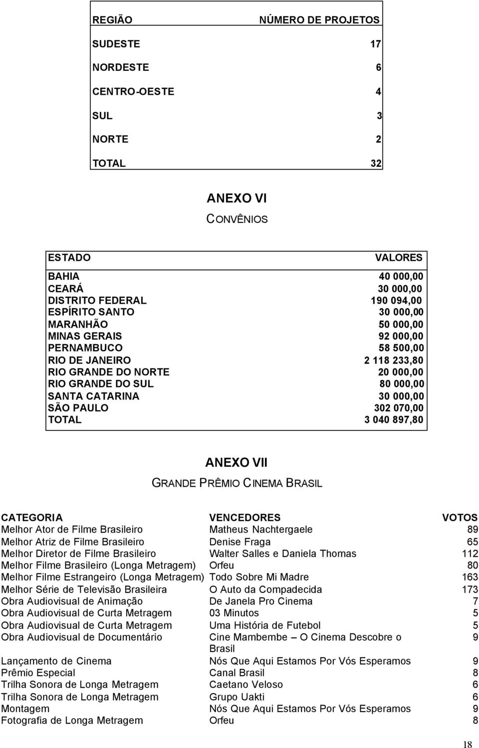 070,00 TOTAL 3 040 897,80 ANEXO VII GRANDE PRÊMIO CINEMA BRASIL CATEGORIA VENCEDORES VOTOS Melhor Ator de Filme Brasileiro Matheus Nachtergaele 89 Melhor Atriz de Filme Brasileiro Denise Fraga 65