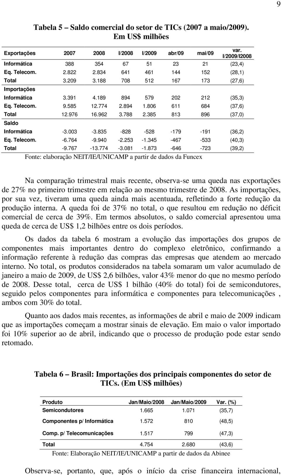 976 16.962 3.788 2.385 813 896 (37,0) Saldo Informática -3.003-3.835-828 -528-179 -191 (36,2) Eq. Telecom. -6.764-9.940-2.253-1.345-467 -533 (40,3) Total -9.767-13.774-3.081-1.