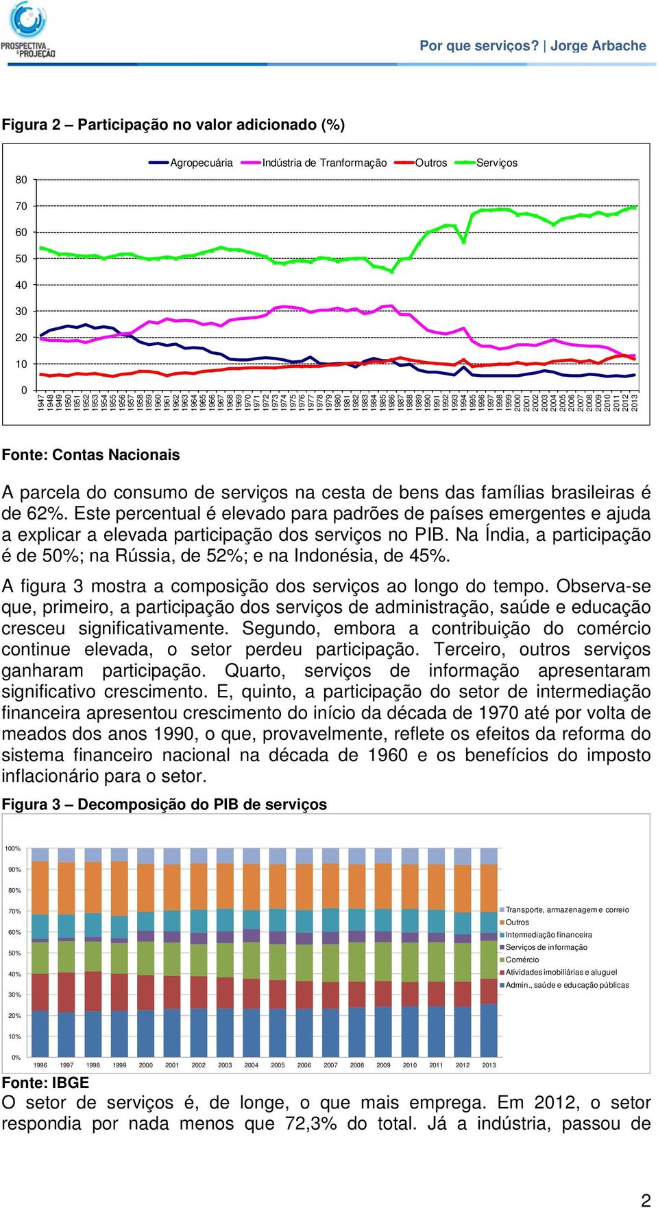 28 29 21 211 212 213 Fonte: Contas Nacionais A parcela do consumo de serviços na cesta de bens das famílias brasileiras é de 62%.