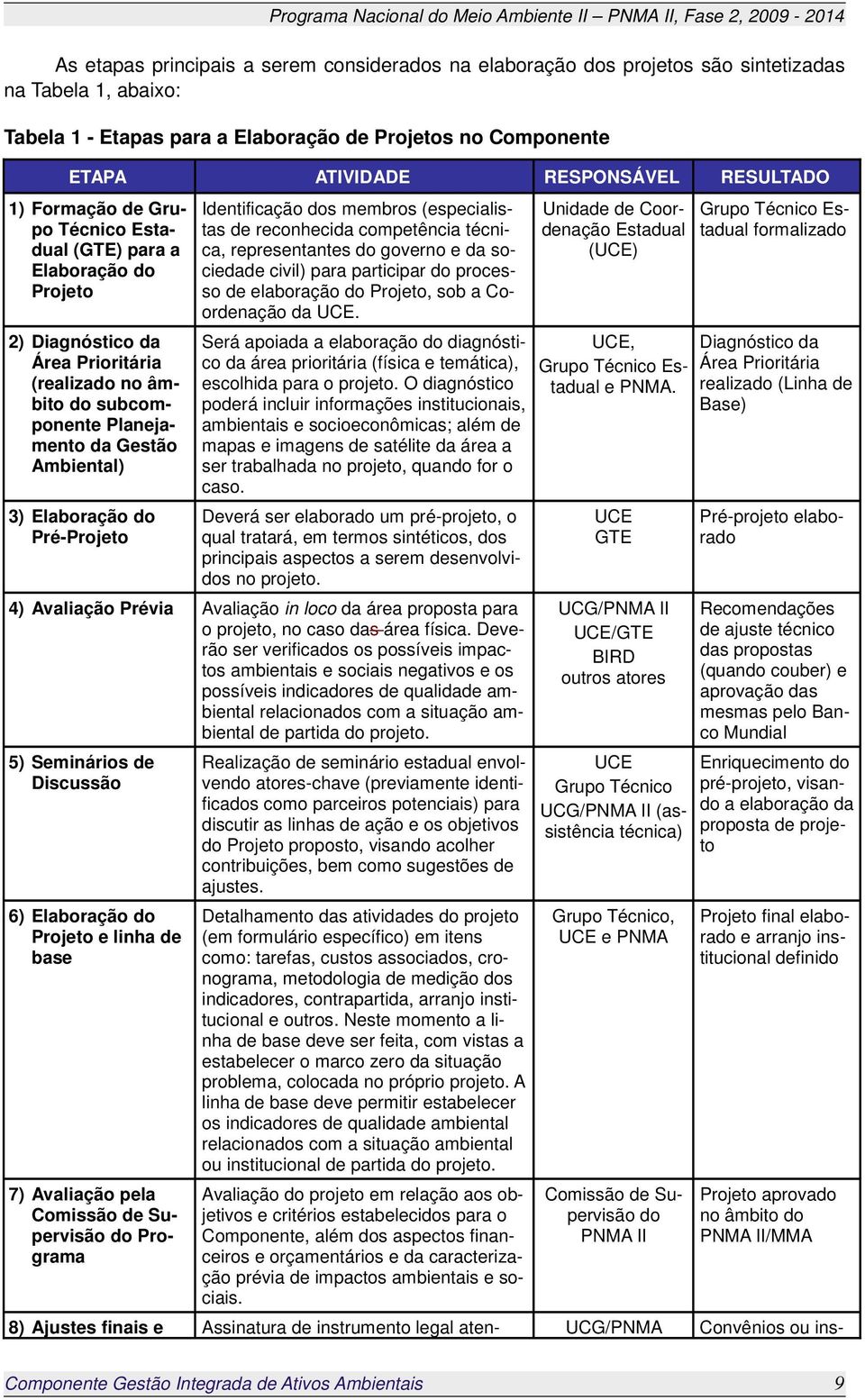 Elaboração do Pré-Projeto Identificação dos membros (especialistas de reconhecida competência técnica, representantes do governo e da sociedade civil) para participar do processo de elaboração do