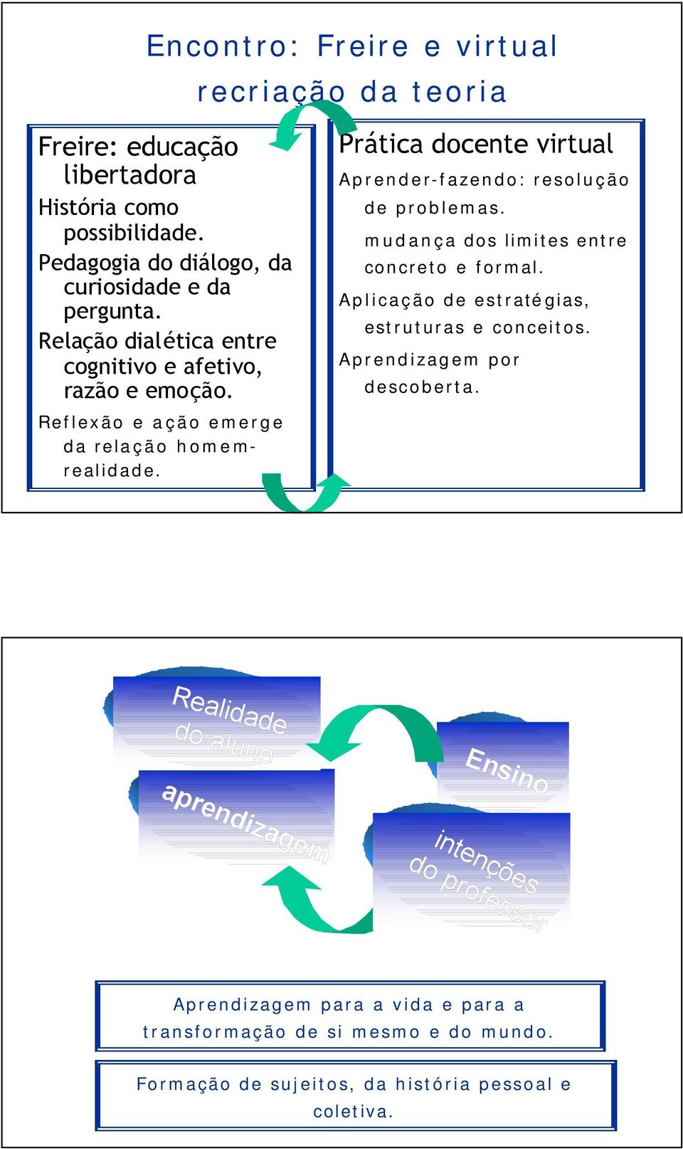 recriação da teoria Prática docente virtual Aprender-fazendo: resolução de problemas. mudança dos limites entre concreto e formal.