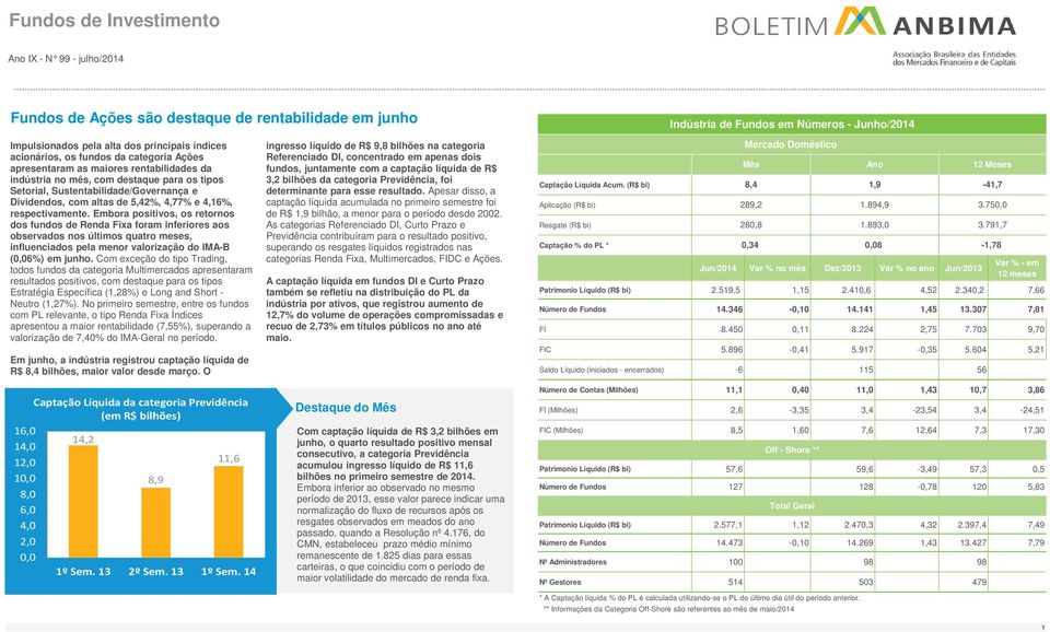 Embora positivos, os retornos dos fundos de Renda Fixa foram inferiores aos observados nos últimos quatro meses, influenciados pela menor valorização do IMAB (,6%) em junho.