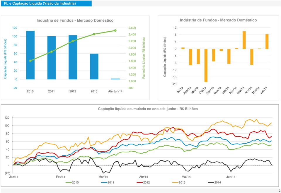 2 1. 8 Patrimônio Líquido (R$ bilhões) Captação Líquida (R$ bilhões) 8 4 4 8 12 16 2 Captação líquida