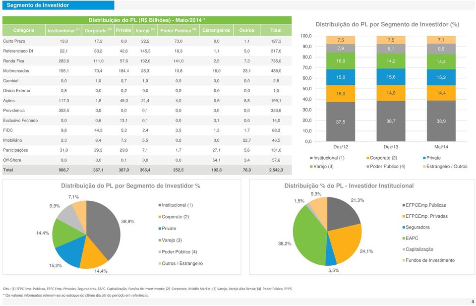 Dívida Externa,8,,2,,,, 1, Ações 117,3 1,8 45,3 21,4 4,,6 8,8 199,1 Previdencia 353,5,,,1,,, 353,6 Exclusivo Fechado,,6 13,1,1,,1, 14, FIDC 9,8 44,3 5,3 2,4 3,5 1,3 1,7 68,3 1, 9, 8, 7,, 5, 4, 3, 2,