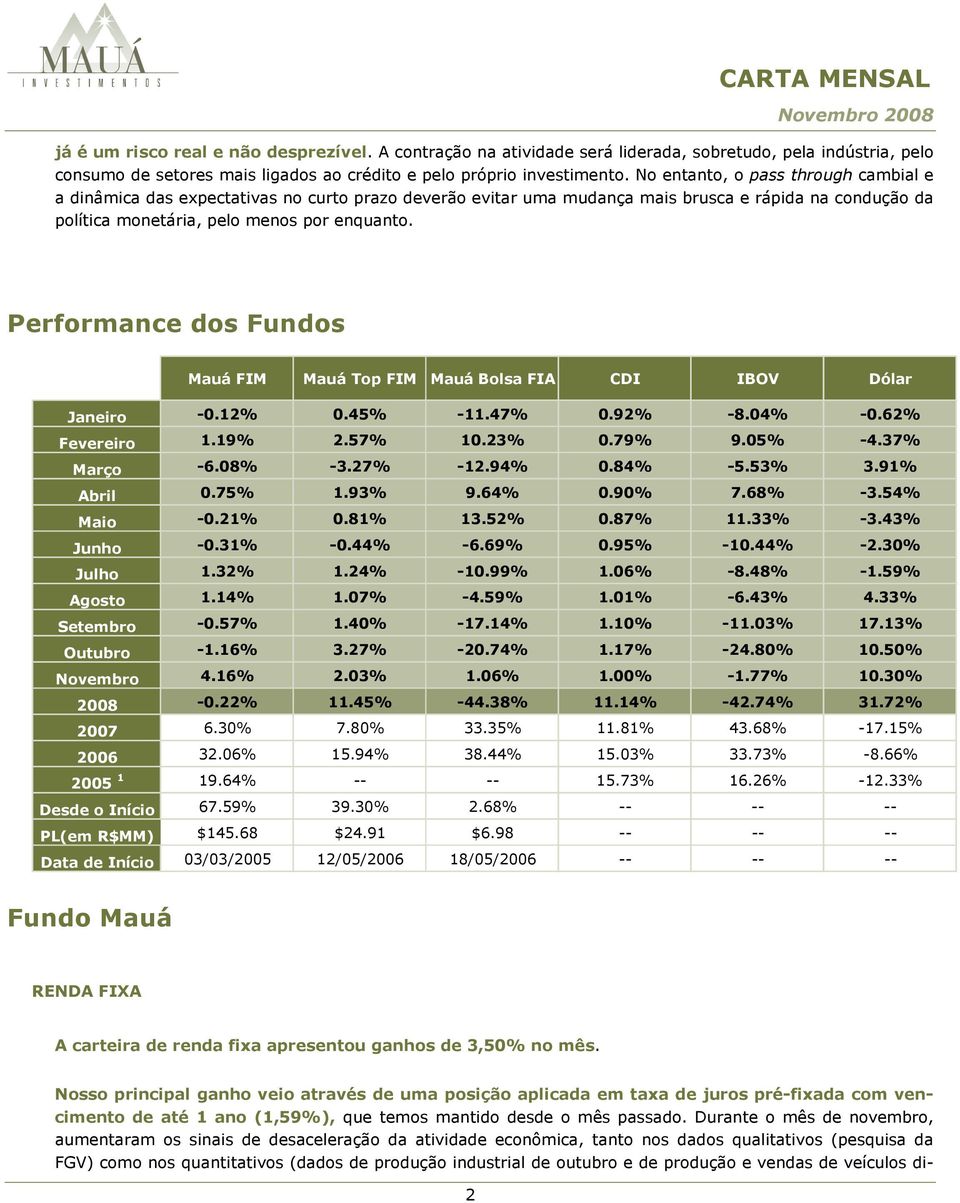 Performance dos Fundos Mauá FIM Mauá Top FIM Mauá Bolsa FIA CDI IBOV Dólar Janeiro -0.12% 0.45% -11.47% 0.92% -8.04% -0.62% Fevereiro 1.19% 2.57% 10.23% 0.79% 9.05% -4.37% Março -6.08% -3.27% -12.