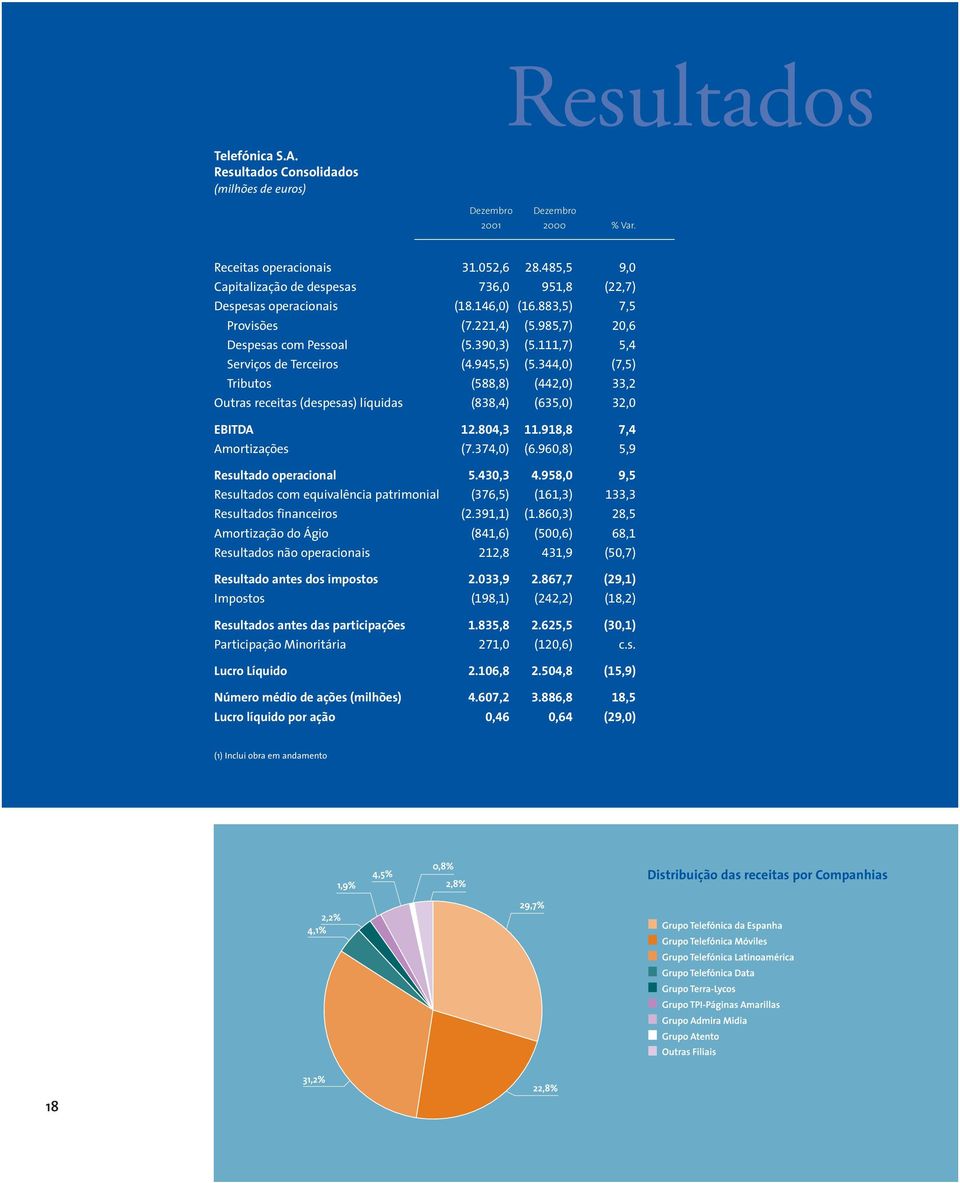 111,7) 5,4 Serviços de Terceiros (4.945,5) (5.344,0) (7,5) Tributos (588,8) (442,0) 33,2 Outras receitas (despesas) líquidas (838,4) (635,0) 32,0 EBITDA 12.804,3 11.918,8 7,4 Amortizações (7.