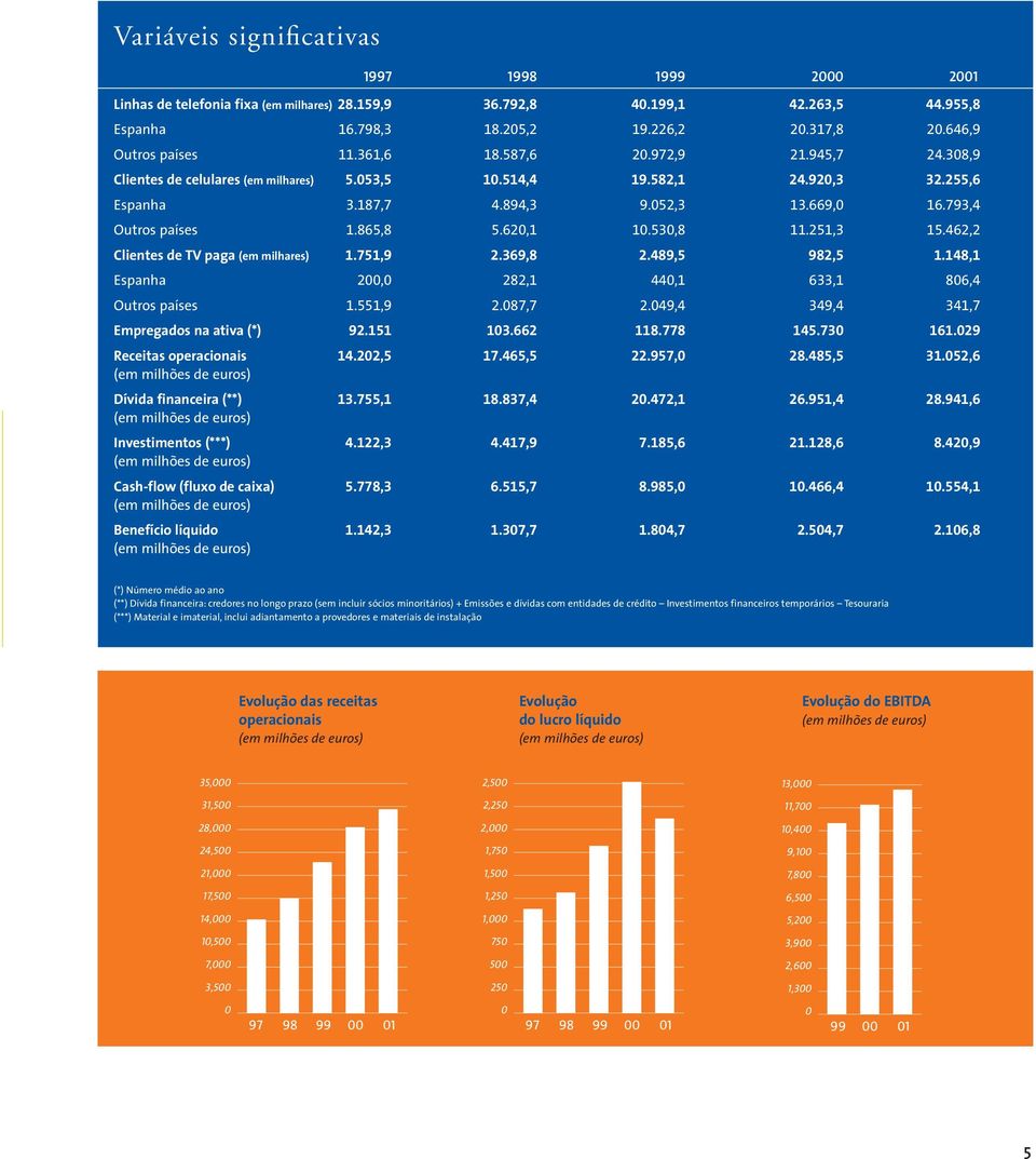 793,4 Outros países 1.865,8 5.620,1 10.530,8 11.251,3 15.462,2 Clientes de TV paga (em milhares) 1.751,9 2.369,8 2.489,5 982,5 1.148,1 Espanha 200,0 282,1 440,1 633,1 806,4 Outros países 1.551,9 2.