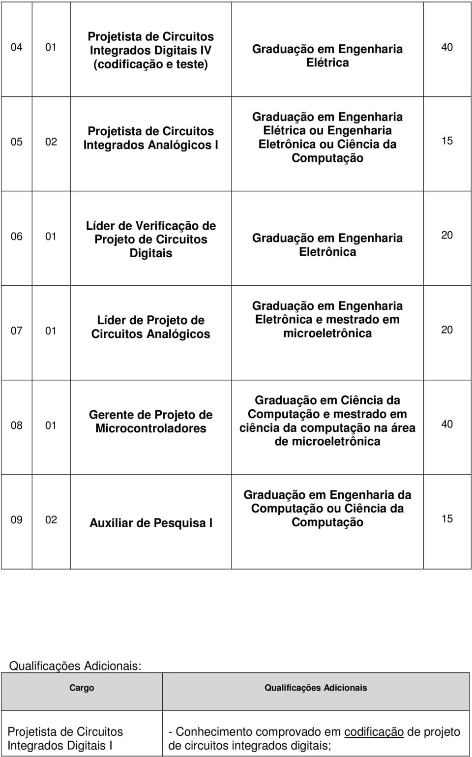 de Microcontroladores Graduação em Ciência da Computação e mestrado em ciência da computação na área de microeletrônica 40 09 02 Auxiliar de Pesquisa I da Computação ou