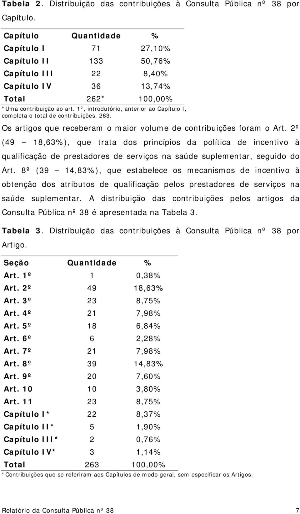 1º, introdutório, anterior ao Capítulo I, completa o total de contribuições, 263. Os artigos que receberam o maior volume de contribuições foram o Art.