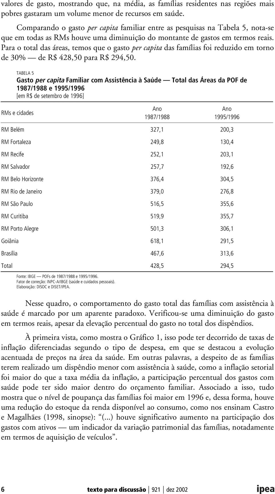 Para o total das áreas, temos que o gasto per capita das famílias foi reduzido em torno de 30% de R$ 428,50 para R$ 294,50.