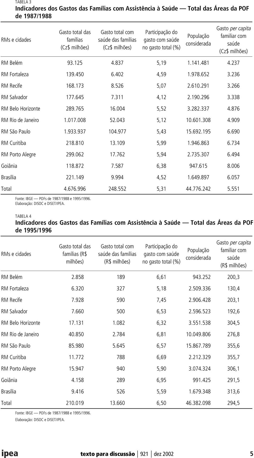 402 4,59 1.978.652 3.236 RM Recife 168.173 8.526 5,07 2.610.291 3.266 RM Salvador 177.645 7.311 4,12 2.190.296 3.338 RM Belo Horizonte 289.765 16.004 5,52 3.282.337 4.876 RM Rio de Janeiro 1.017.