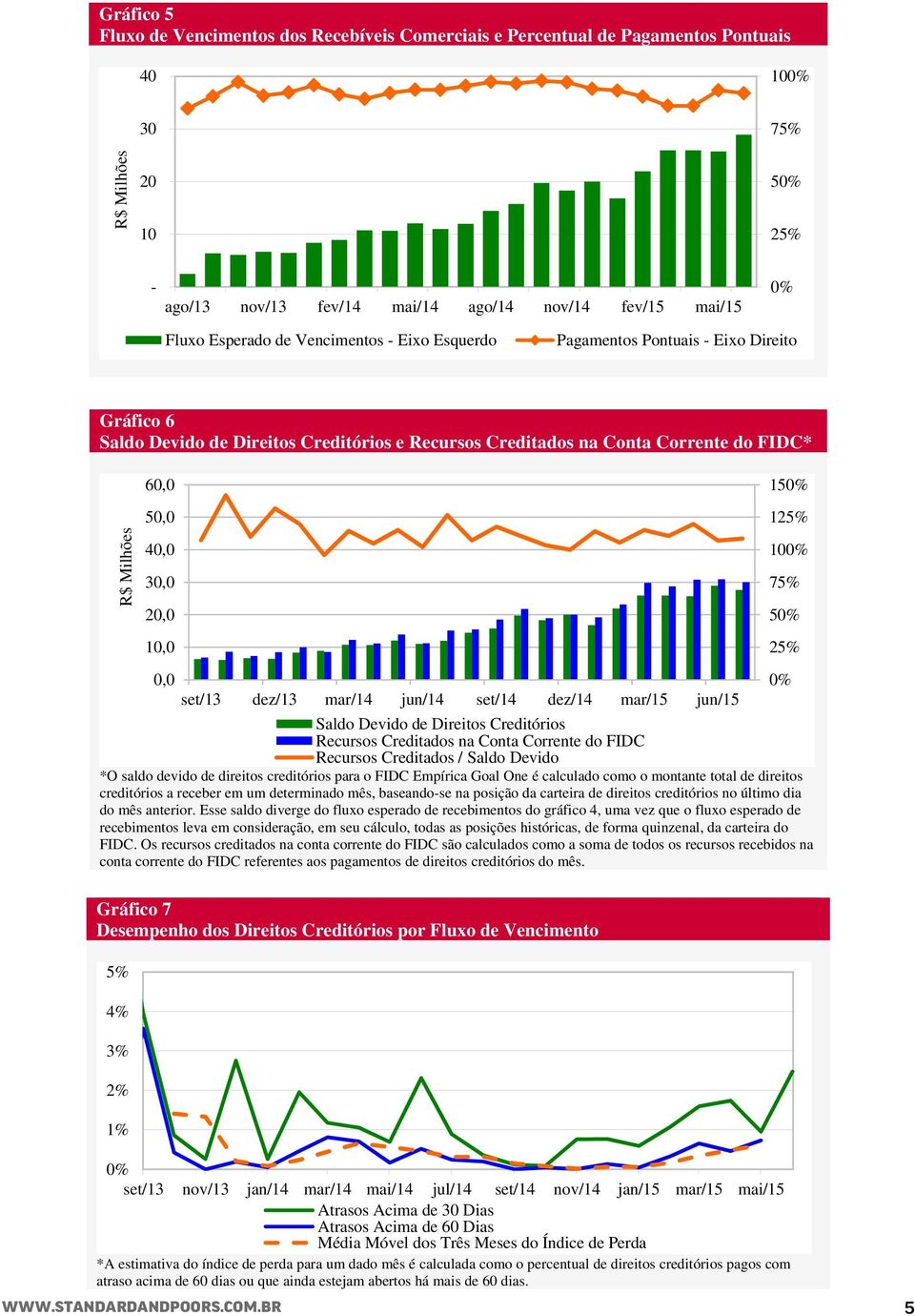 125% 10 Saldo Devido de Direitos Creditórios Recursos Creditados na Conta Corrente do FIDC Recursos Creditados / Saldo Devido *O saldo devido de direitos creditórios para o FIDC Empírica Goal One é