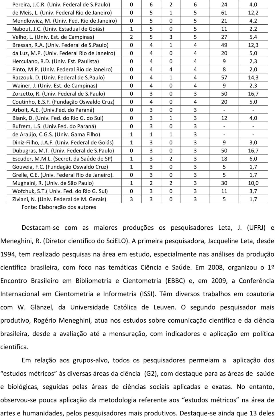 P. (Univ. Federal Rio de Janeiro) 0 4 4 4 8 2,0 Razzouk, D. (Univ. Federal de S.Paulo) 0 4 1 4 57 14,3 Wainer, J. (Univ. Est. de Campinas) 0 4 0 4 9 2,3 Zorzetto, R. (Univ. Federal de S.Paulo) 0 3 0 3 50 16,7 Coutinho, E.