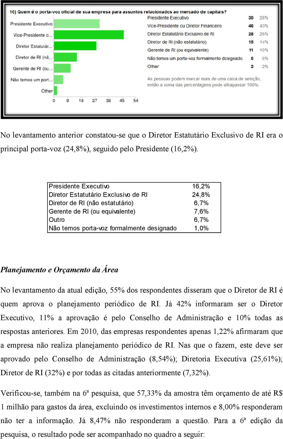 Planejamento e Orçamento da Área No levantamento da atual edição, 55% dos respondentes disseram que o Diretor de RI é quem aprova o planejamento periódico de RI.