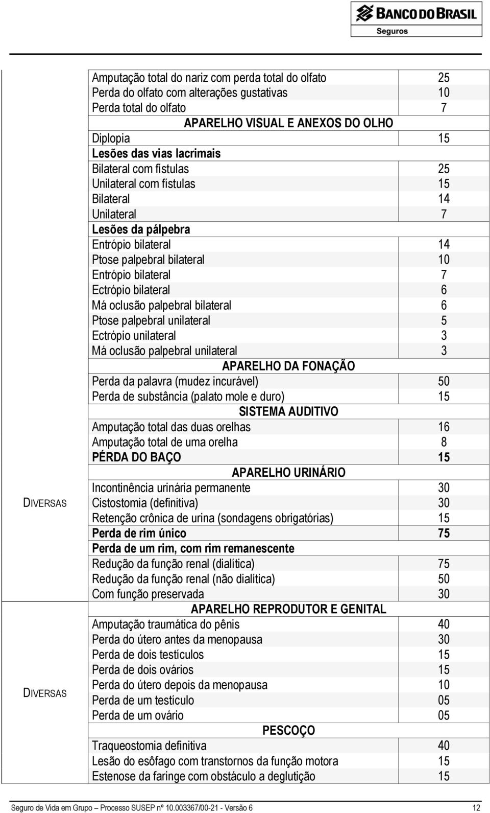 bilateral 6 Má oclusão palpebral bilateral 6 Ptose palpebral unilateral 5 Ectrópio unilateral 3 Má oclusão palpebral unilateral 3 APARELHO DA FONAÇÃO Perda da palavra (mudez incurável) 50 Perda de