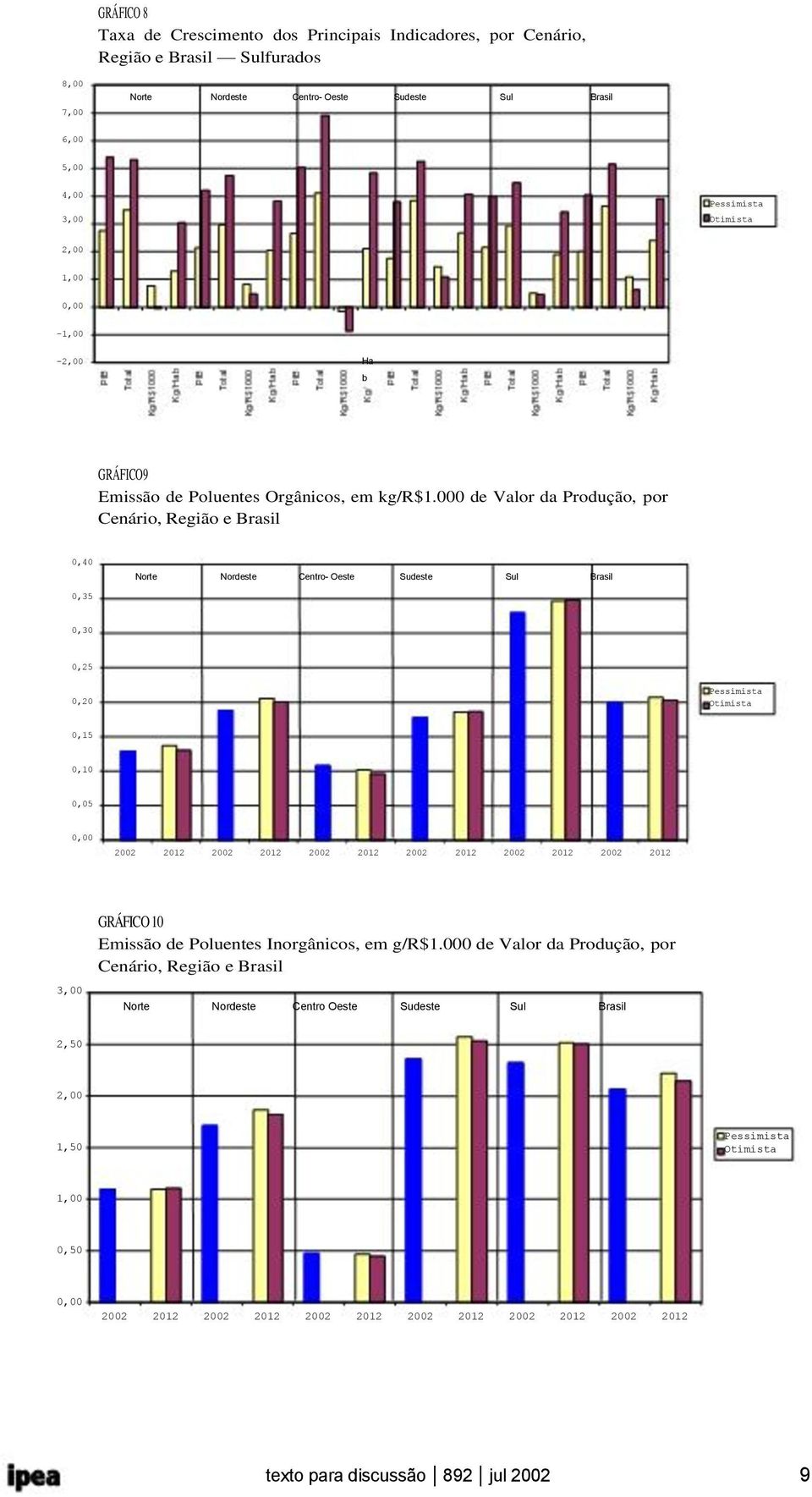 de Valor da Produção, por Cenário, Região e Brasil,4,35,3,25,2 Otimista,15,1,5 22 212 22 212 22 212 22 212 22 212 22 212 3, GRÁFICO 1 Emissão