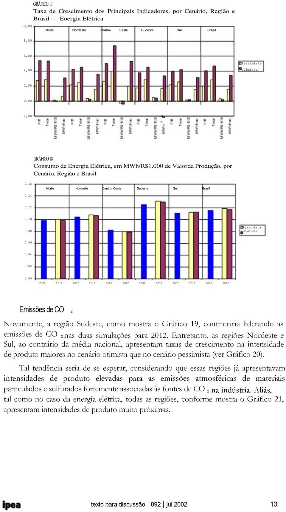 continuaria liderando as emissões de CO 2 nas duas simulações para 212.