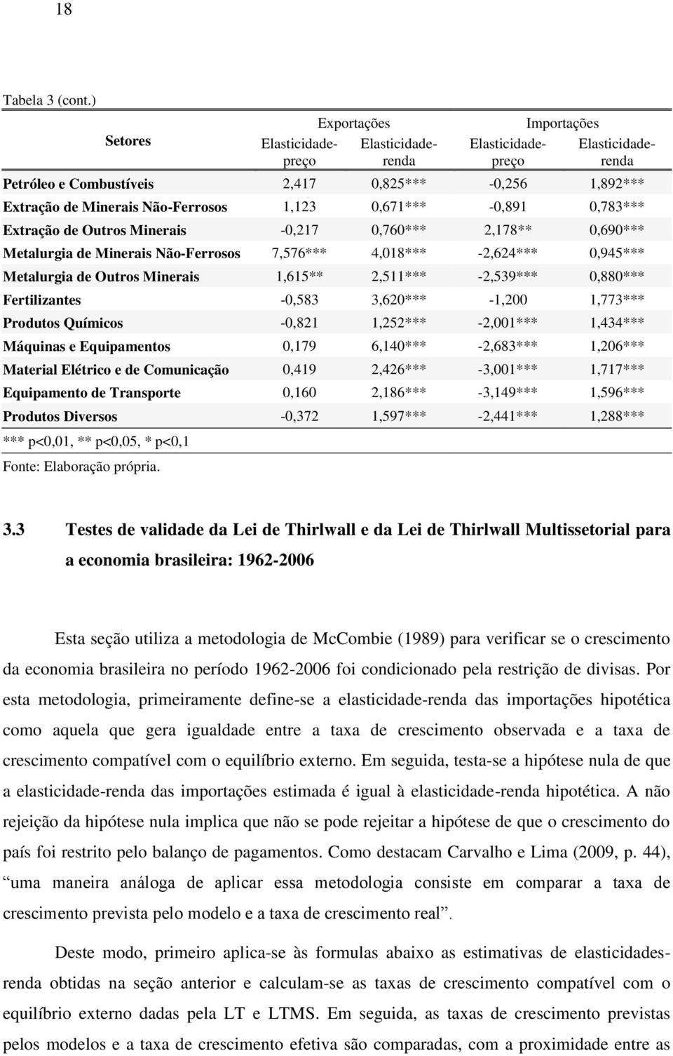 1,123 0,671*** -0,891 0,783*** Extração de Outros Minerais -0,217 0,760*** 2,178** 0,690*** Metalurgia de Minerais Não-Ferrosos 7,576*** 4,018*** -2,624*** 0,945*** Metalurgia de Outros Minerais